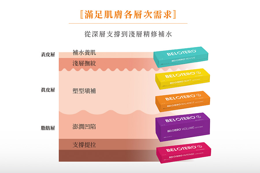 肌膚的不同層次，都有親膚的需求