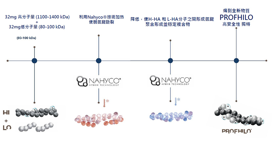 PROFHILO逆時針製作方式